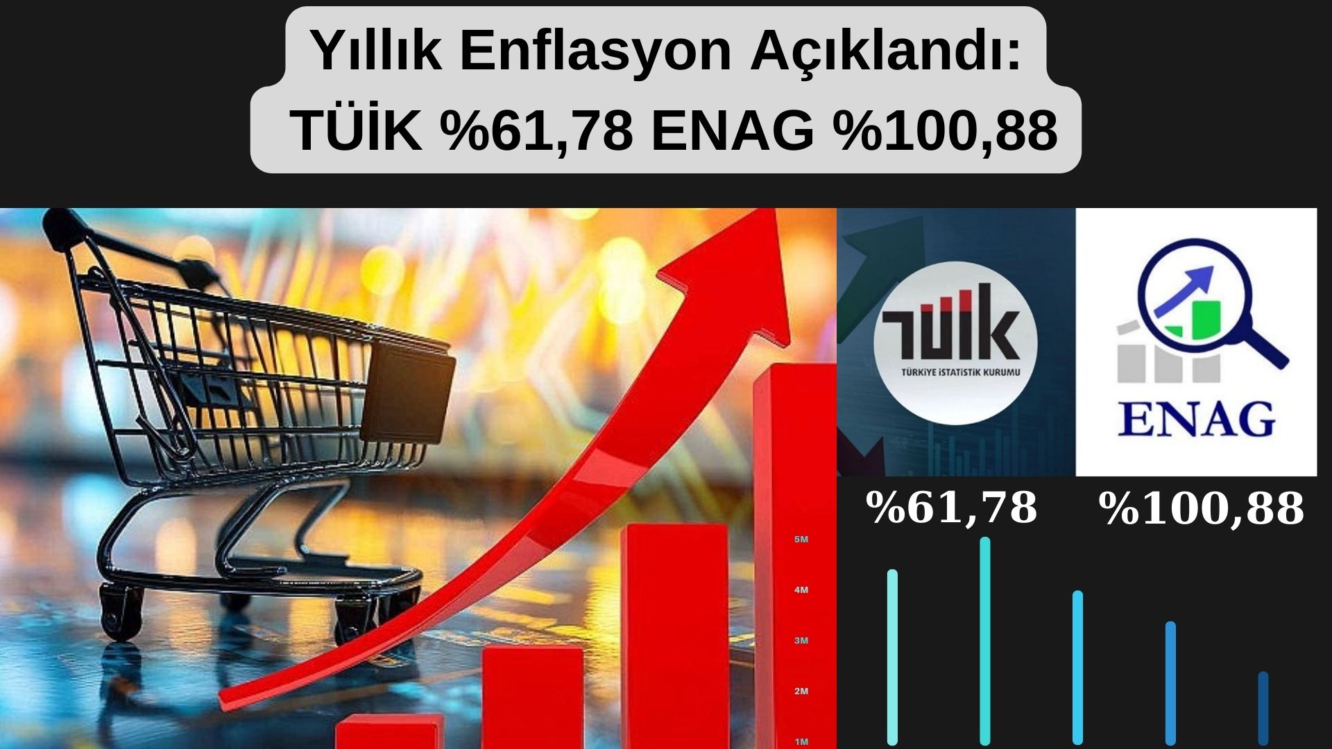 Yıllık Enflasyon Açıklandı: TÜİK %61,78 ENAG %100,88